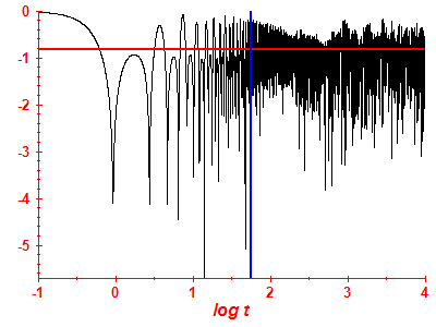 Survival probability log
